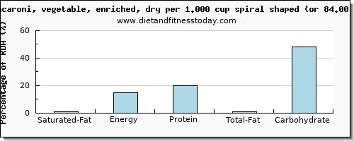 saturated fat and nutritional content in macaroni